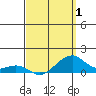 Tide chart for Hanalei Bay, Hawaii on 2025/04/1