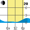 Tide chart for Hanalei Bay, Hawaii on 2025/04/20
