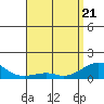 Tide chart for Hanalei Bay, Hawaii on 2025/04/21