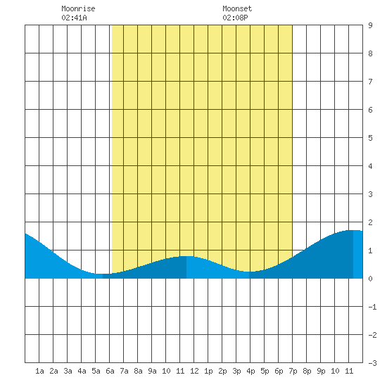 Tide chart for Hanalei Bay on 2025/04/22
