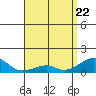 Tide chart for Hanalei Bay, Hawaii on 2025/04/22
