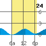 Tide chart for Hanalei Bay, Hawaii on 2025/04/24
