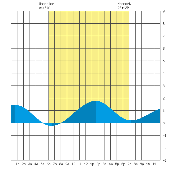 Tide chart for Hanalei Bay on 2025/04/25