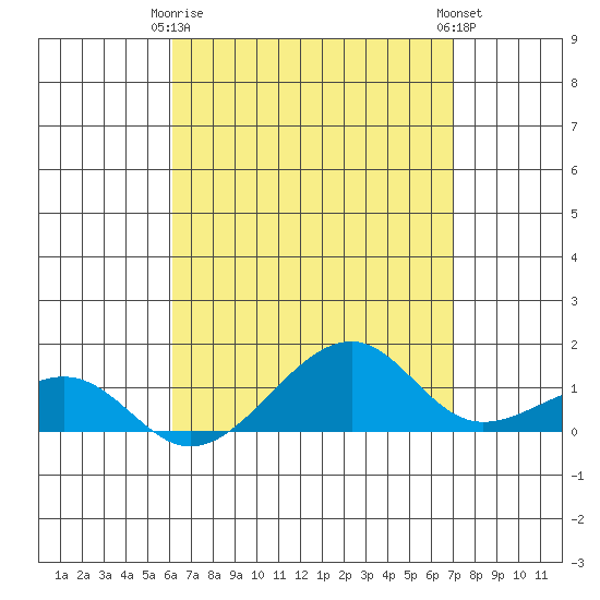 Tide chart for Hanalei Bay on 2025/04/26