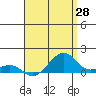 Tide chart for Hanalei Bay, Hawaii on 2025/04/28