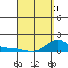 Tide chart for Hanalei Bay, Hawaii on 2025/04/3