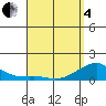Tide chart for Hanalei Bay, Hawaii on 2025/04/4