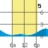 Tide chart for Hanalei Bay, Hawaii on 2025/04/5