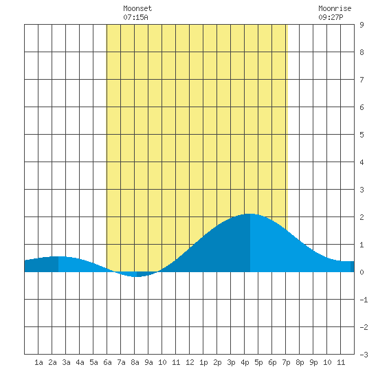 Tide chart for Hanalei Bay on 2025/05/14