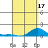 Tide chart for Hanalei Bay, Hawaii on 2025/05/17