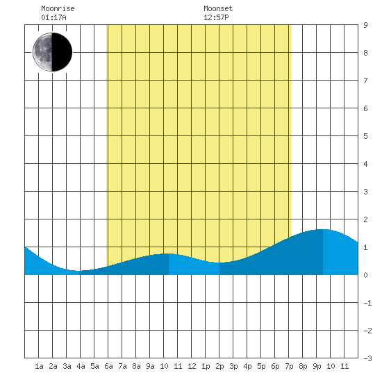 Tide chart for Hanalei Bay on 2025/05/20