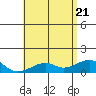 Tide chart for Hanalei Bay, Hawaii on 2025/05/21