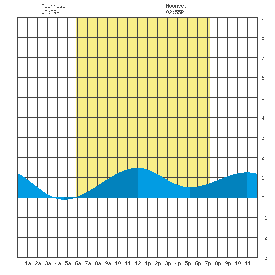 Tide chart for Hanalei Bay on 2025/05/22