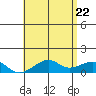 Tide chart for Hanalei Bay, Hawaii on 2025/05/22
