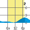 Tide chart for Hanalei Bay, Hawaii on 2025/05/2