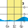 Tide chart for Hanalei Bay, Hawaii on 2025/05/3