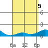 Tide chart for Hanalei Bay, Hawaii on 2025/05/5
