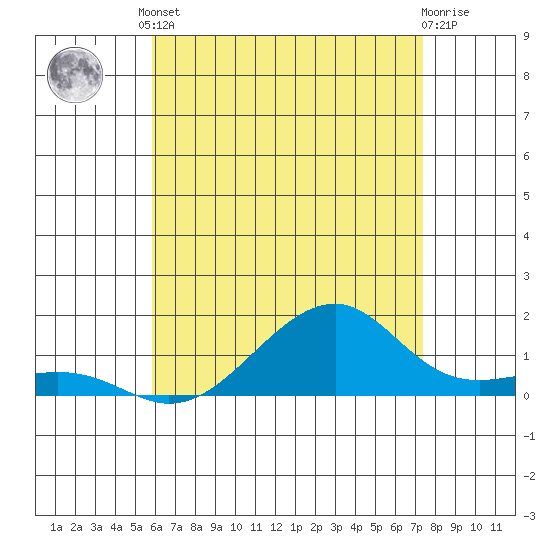 Tide chart for Hanalei Bay on 2025/06/10