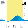 Tide chart for Hanalei Bay, Hawaii on 2025/06/10