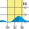 Tide chart for Hanalei Bay, Hawaii on 2025/06/11