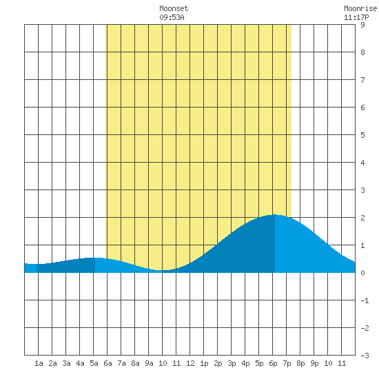 Tide chart for Hanalei Bay on 2025/06/15