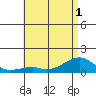 Tide chart for Hanalei Bay, Hawaii on 2025/06/1