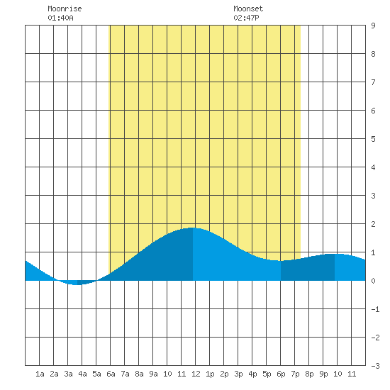 Tide chart for Hanalei Bay on 2025/06/20