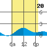 Tide chart for Hanalei Bay, Hawaii on 2025/06/20