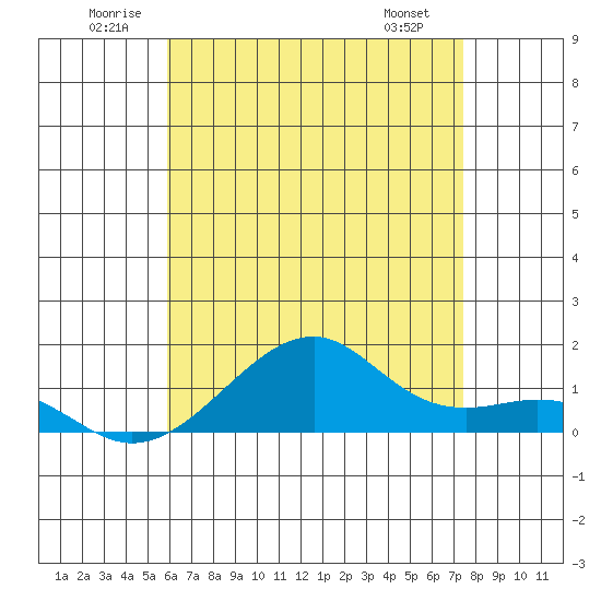 Tide chart for Hanalei Bay on 2025/06/21