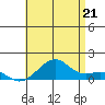 Tide chart for Hanalei Bay, Hawaii on 2025/06/21
