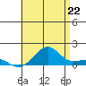 Tide chart for Hanalei Bay, Hawaii on 2025/06/22