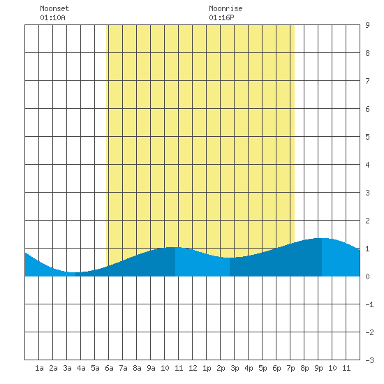 Tide chart for Hanalei Bay on 2025/06/03