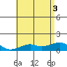 Tide chart for Hanalei Bay, Hawaii on 2025/06/3