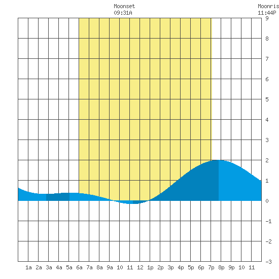 Tide Chart for 2023/05/9