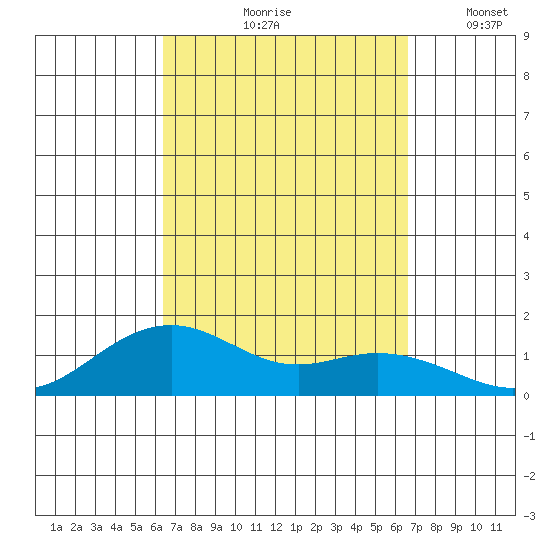 Tide Chart for 2023/09/19