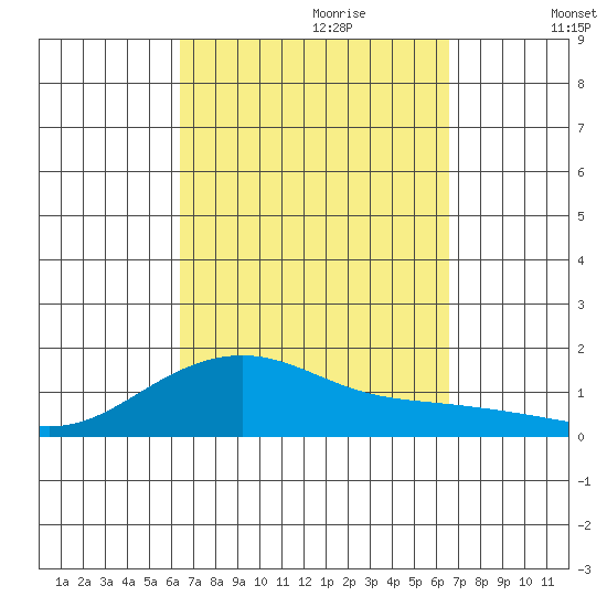 Tide Chart for 2023/09/21