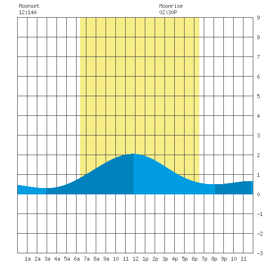 Tide Chart for 2023/09/23