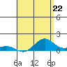 Tide chart for Hanamaulu Bay, Kauai Island, Hawaii on 2024/05/22