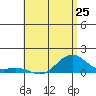 Tide chart for Hanamaulu Bay, Kauai Island, Hawaii on 2024/05/25