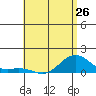 Tide chart for Hanamaulu Bay, Kauai Island, Hawaii on 2024/05/26