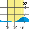 Tide chart for Hanamaulu Bay, Kauai Island, Hawaii on 2024/05/27