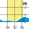 Tide chart for Hanamaulu Bay, Kauai Island, Hawaii on 2024/05/28