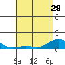 Tide chart for Hanamaulu Bay, Kauai Island, Hawaii on 2024/05/29