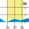 Tide chart for Hanamaulu Bay, Kauai Island, Hawaii on 2024/05/31