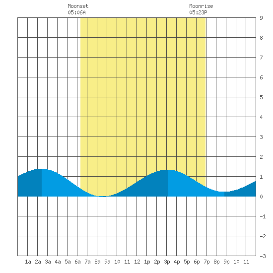 Tide chart for Hanamaulu on 2025/04/10