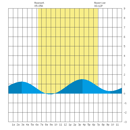 Tide chart for Hanamaulu on 2025/04/11
