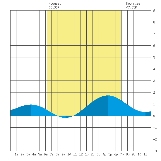 Tide chart for Hanamaulu on 2025/04/13