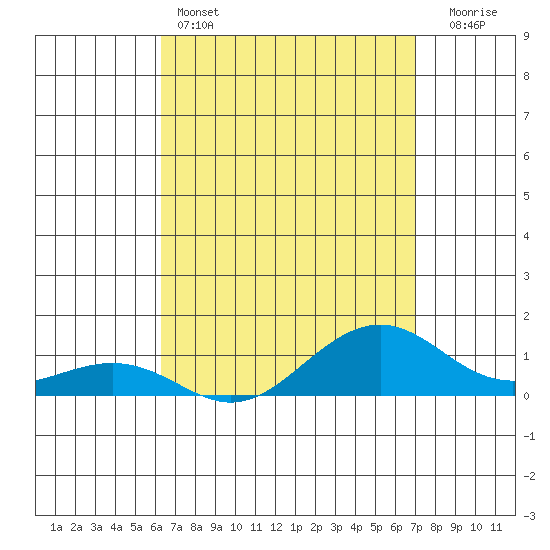 Tide chart for Hanamaulu on 2025/04/14