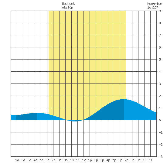 Tide chart for Hanamaulu on 2025/04/16