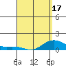 Tide chart for Hanamaulu, Hawaii on 2025/04/17